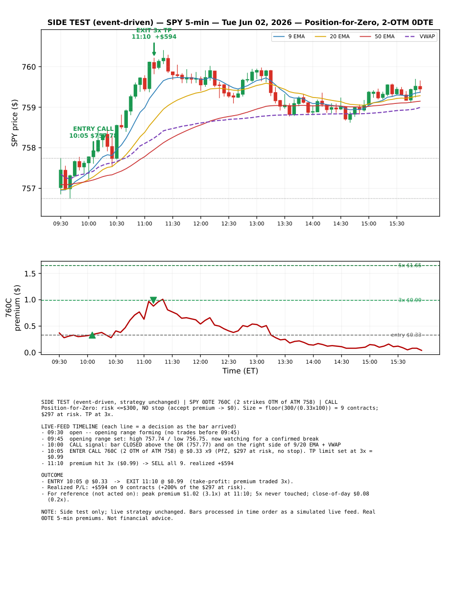 Jun 2 chart