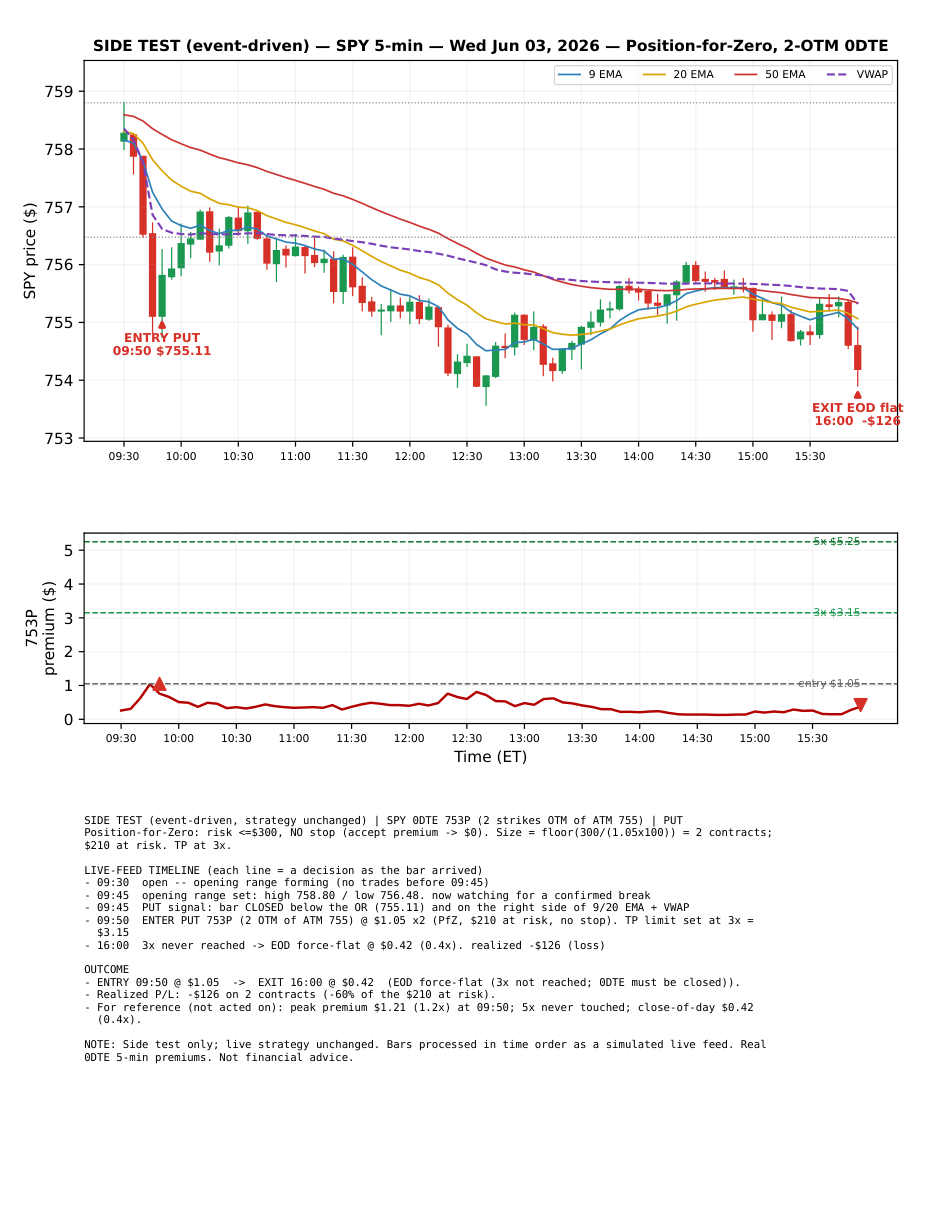 Jun 3 chart