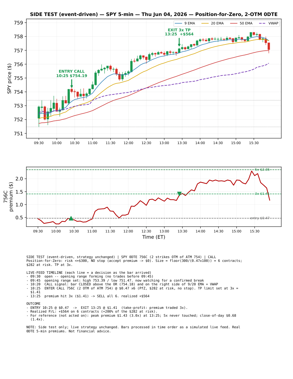 Jun 4 chart
